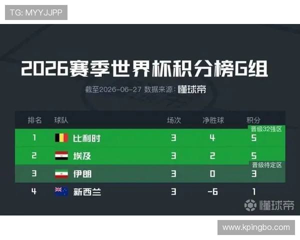 伊朗末轮出局：G组第三名未能晋级32强
